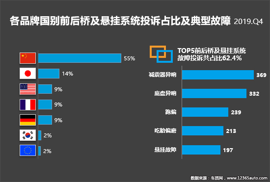 2019年四季度汽车投诉分析报告