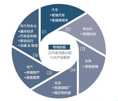奇瑞集团年销售汽车74.5万辆  2020年力争突破百万辆目标