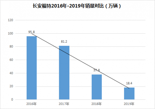 长安福特销量腰斩 是否度过“至暗时刻”？
