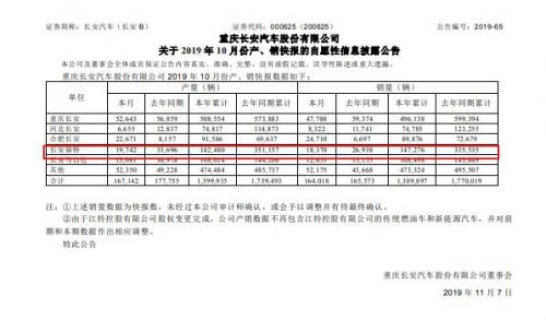 长安福特销量腰斩 是否度过“至暗时刻”？