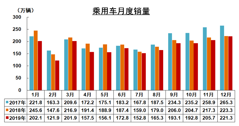 中汽协：2019年汽车销量下降8.2% ，2020年预计降幅为2%