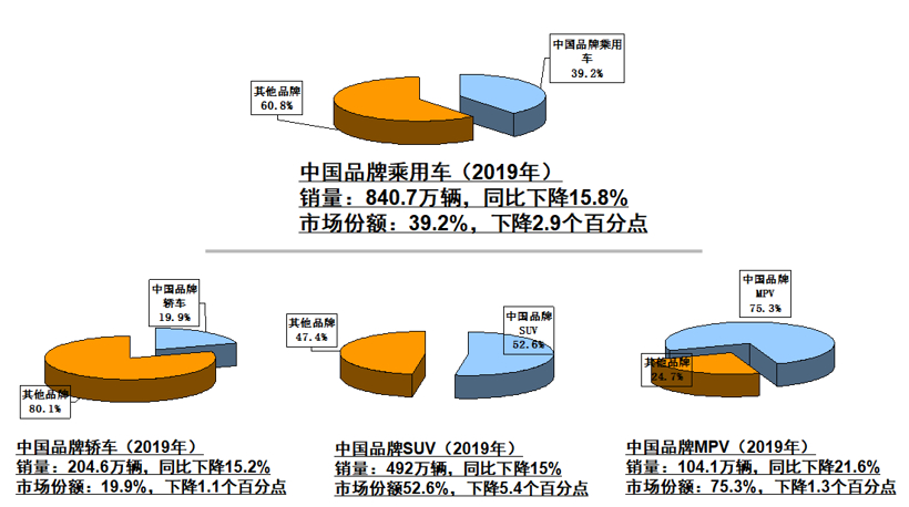 中汽协：2019年汽车销量下降8.2% ，2020年预计降幅为2%