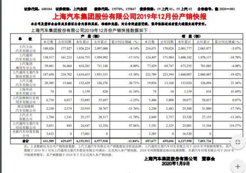 上汽集团2019年净利润预计约256亿 同比减少28.9%
