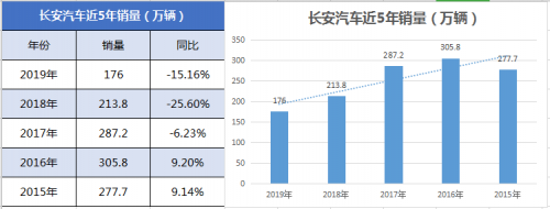 长安汽车经历销量阵痛，或影响转型计划