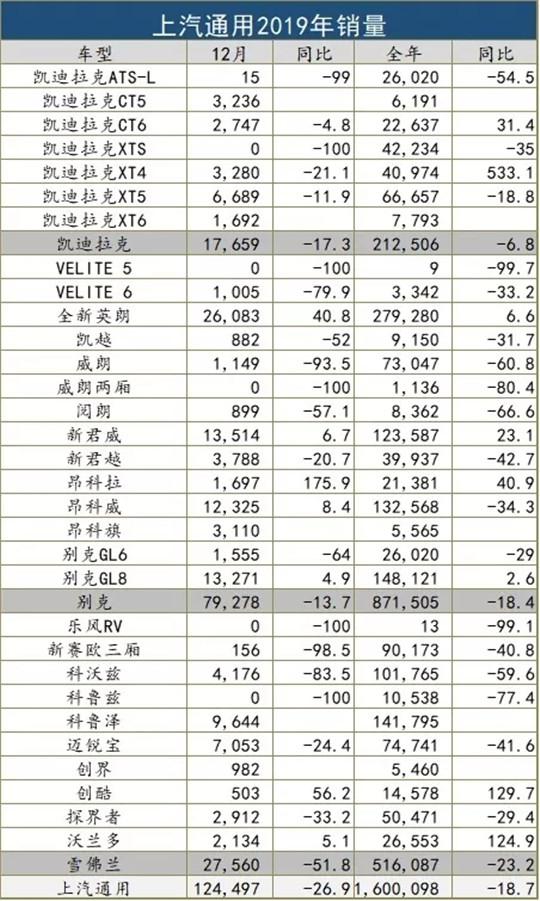 2019车企销量榜：58家销量下滑，自主占了75%