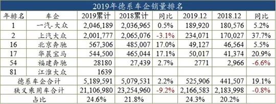 2019车企销量榜：58家销量下滑，自主占了75%