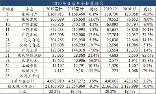 2019车企销量榜：58家销量下滑，自主占了75%