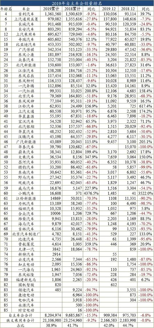 2019车企销量榜：58家销量下滑，自主占了75%
