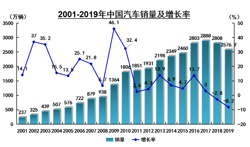窥见2020：车市将回暖or继续下探？