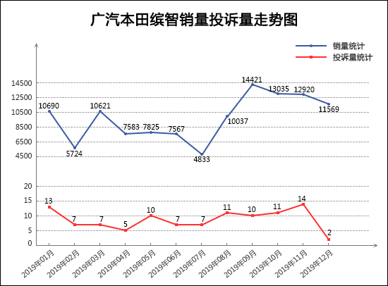 2019年12月TOP30 SUV销量投诉量对应点评