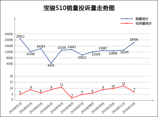 2019年12月TOP30 SUV销量投诉量对应点评