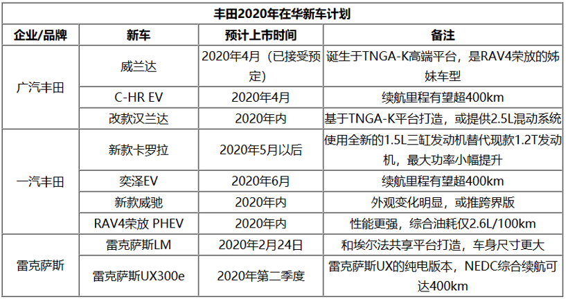 日系三强2020年产品规划:向新能源过渡