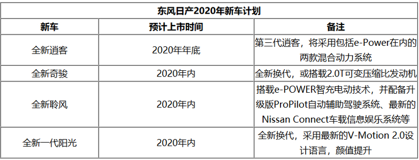 日系三强2020年产品规划:向新能源过渡