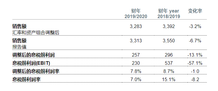 市场环境充满挑战，海拉上半财年销售额、收益双走低