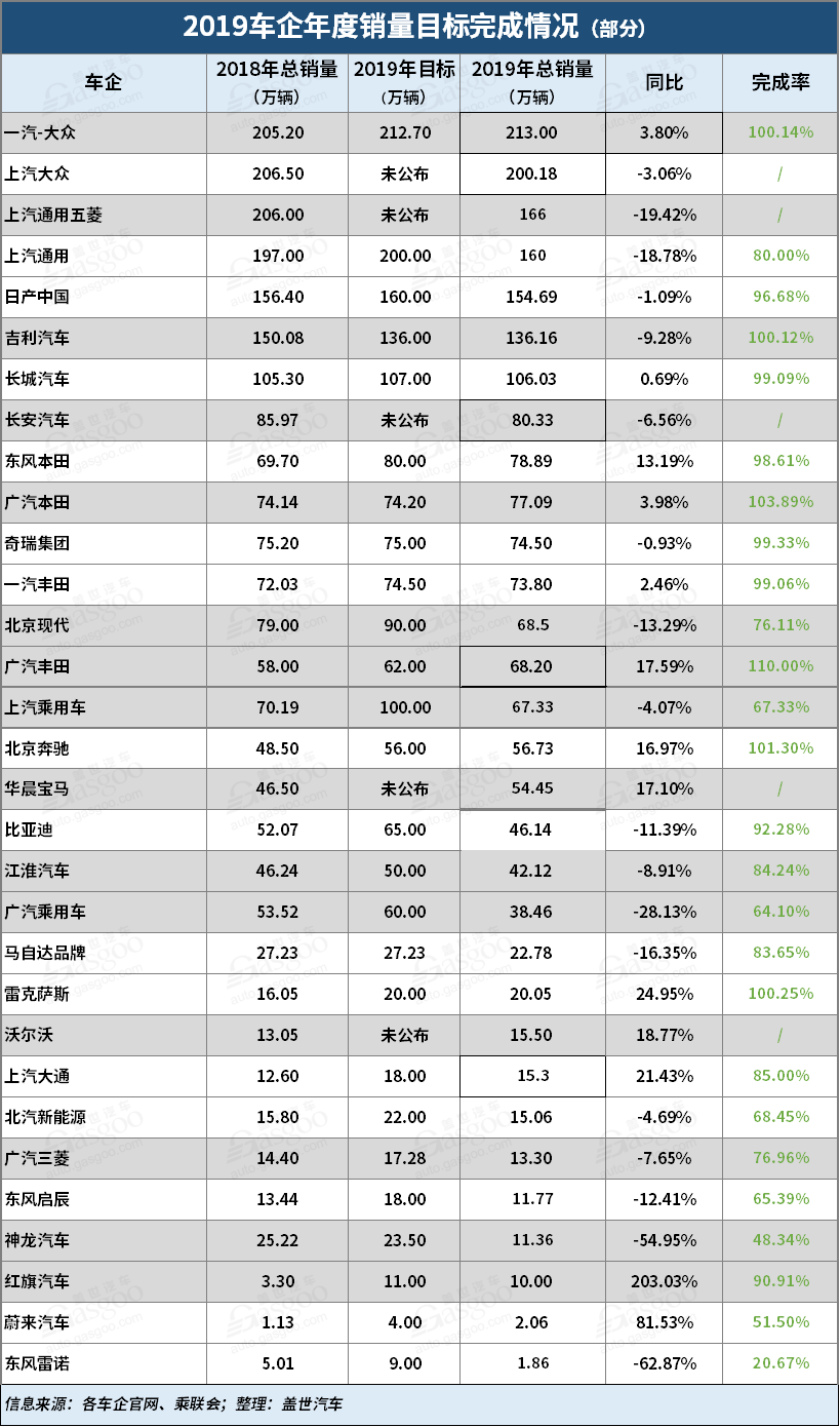 2019车企销量达标率一览丨德日系表现较佳 北京奔驰/广汽丰田等超额完成
