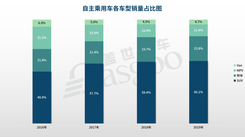 结构升级加速，集中度持续增高 | 一文读懂2019自主乘用车销量