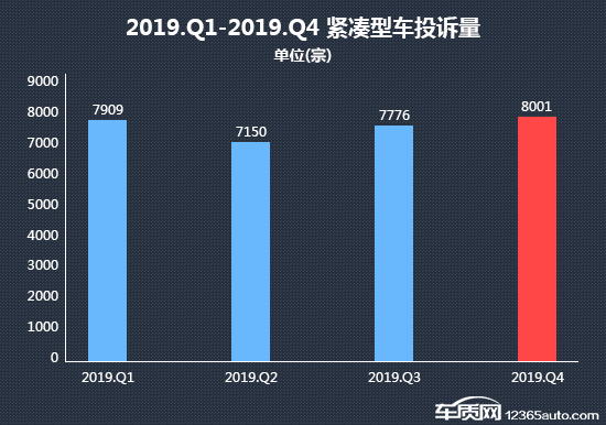 2019年四季度热销紧凑型车投诉销量比排行