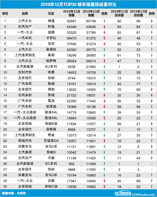 2019年12月TOP30轿车销量投诉量对应点评