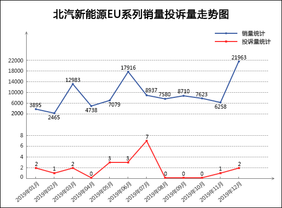 2019年12月TOP30轿车销量投诉量对应点评