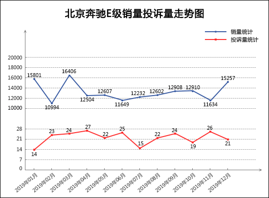 2019年12月TOP30轿车销量投诉量对应点评