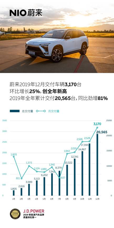 【年度盘点】 蔚来汽车的2019