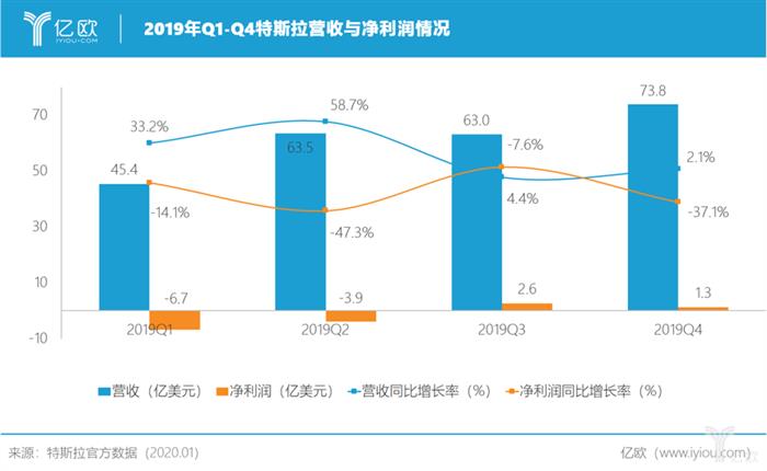 亿欧周点评丨车企驰援武汉疫情超5亿元；特斯拉再盈利，官宣牵手宁德时代