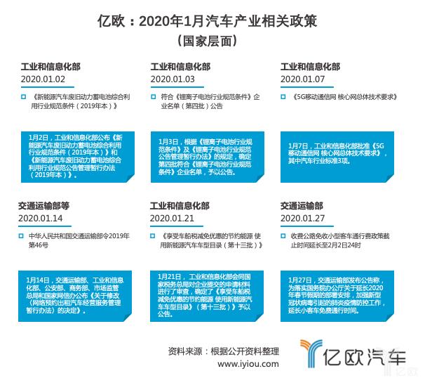 1月汽车产业政策：动力电池回收标准化加速；多地推进基础设施建设