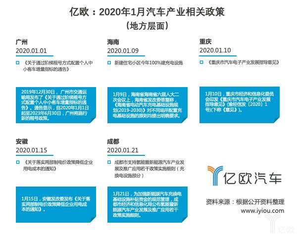 1月汽车产业政策：动力电池回收标准化加速；多地推进基础设施建设