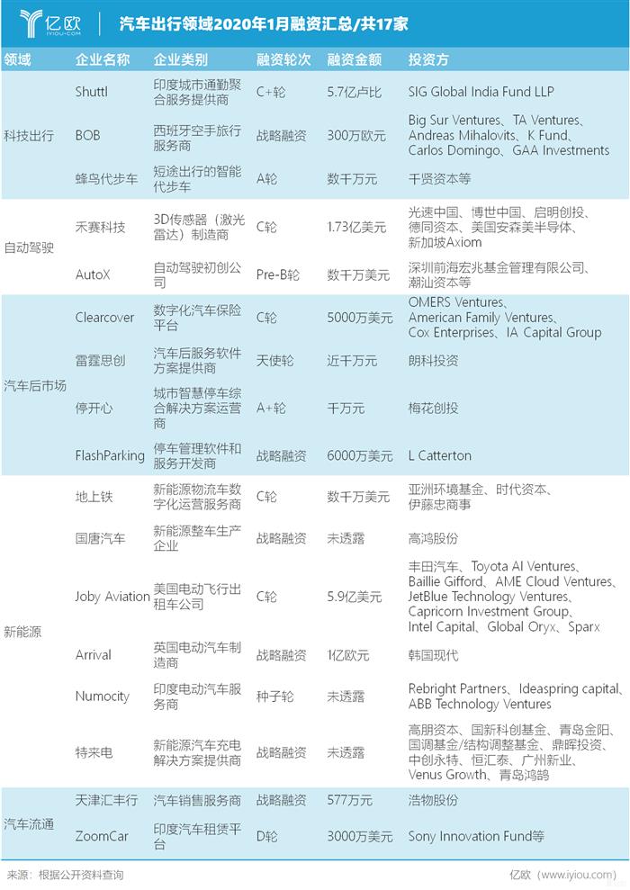 疫情之前赶上“末班车”，17家车企获1月融资，新能源领域热度不减