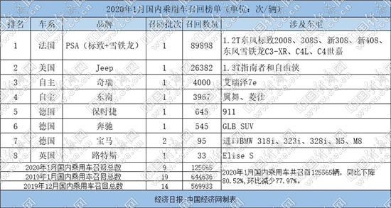 1月召回12.56万辆 神龙汽车“一马当先”