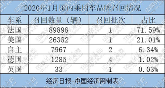 1月召回12.56万辆 神龙汽车“一马当先”