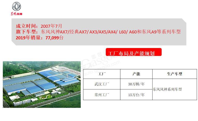 一文读懂东风汽车集团旗下整车产能规划布局