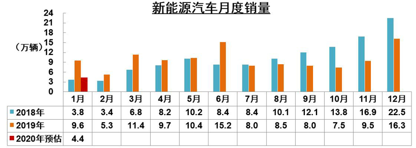 中汽协：1月汽车销量同比下降18%  疫情“蝴蝶效应”会逐步显现