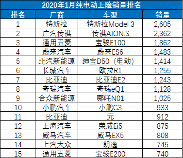 广汽新能源1月销量增53%  Aion S月销破2000