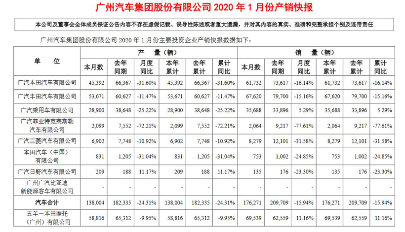 2月上半月车企大事记丨援产口罩/取消考核/1月销量出炉