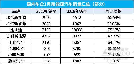 2月上半月车企大事记丨援产口罩/取消考核/1月销量出炉