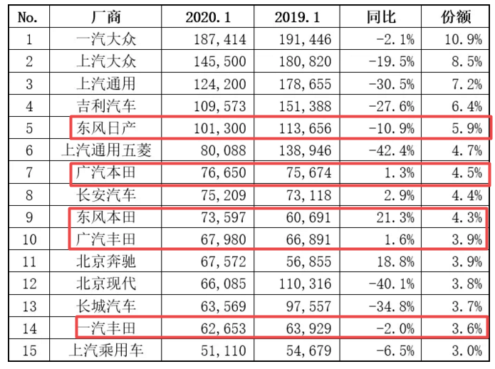 日系1月销量整体企稳 高增长大概率止于2月