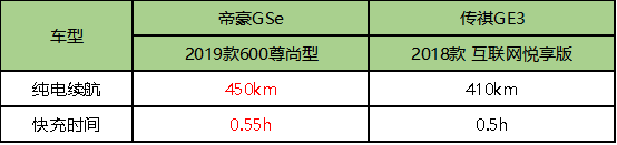 10-15万预算 买帝豪GSe就妥了