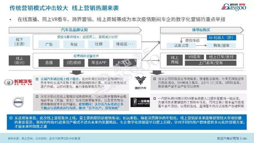 疫情影响系列分析之从疫情看车企数字化营销【第三期】