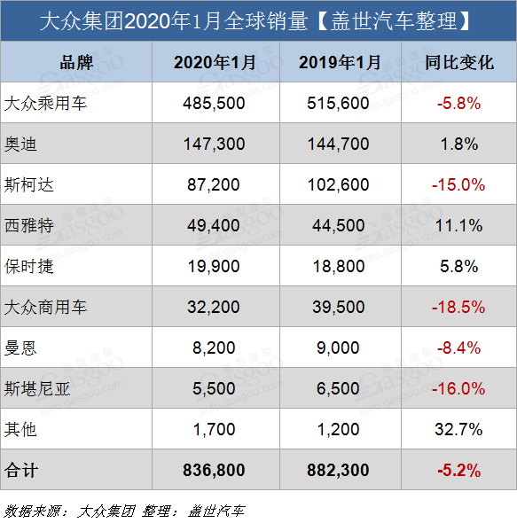 大众集团1月全球销量达83万辆 在华下跌11%