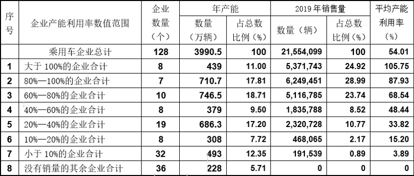 产能闲置过高！2019年中国乘用车产能利用率跌至54%