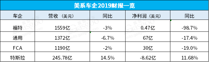 美系车企2019年财报解读及2020年业务预期