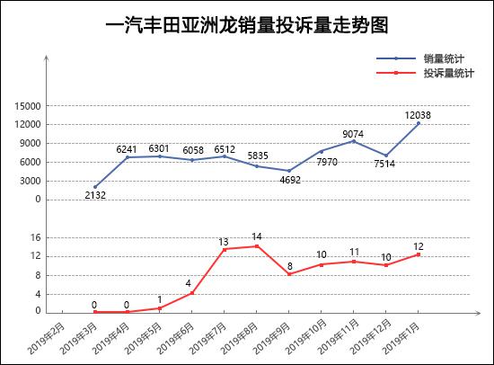 2020年1月TOP30轿车销量投诉量对应点评