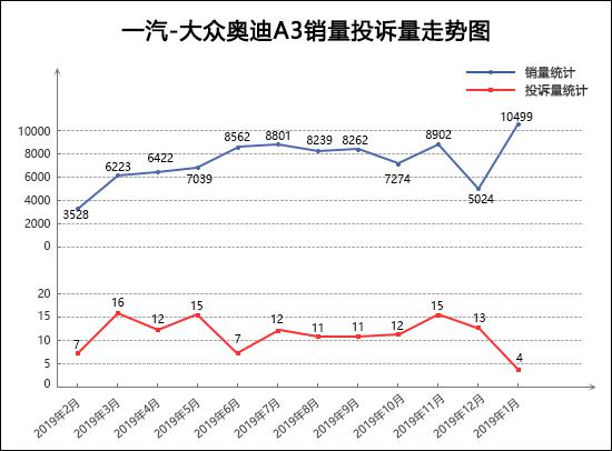 2020年1月TOP30轿车销量投诉量对应点评