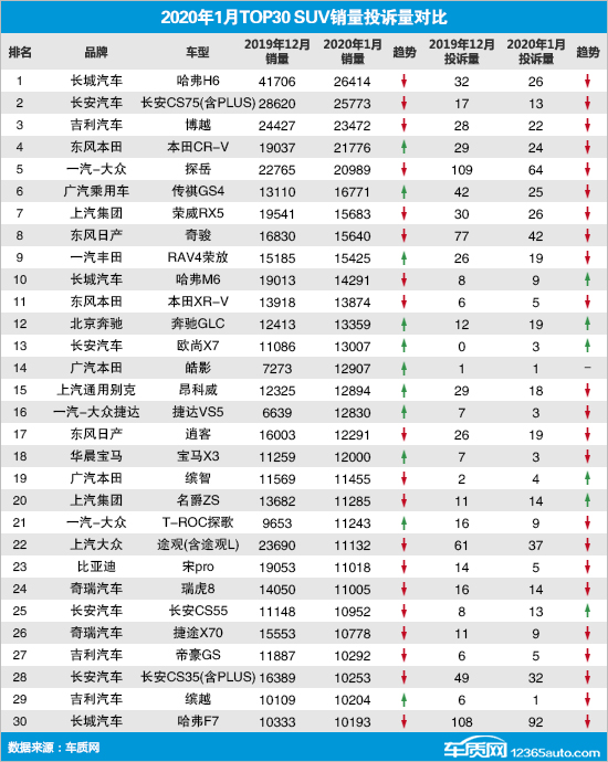 2020年1月TOP30 SUV销量投诉量对应点评
