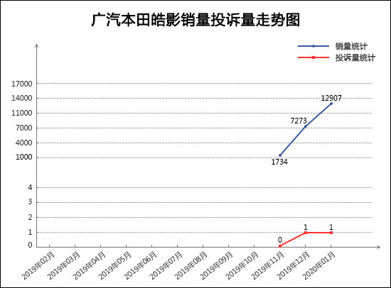 2020年1月TOP30 SUV销量投诉量对应点评