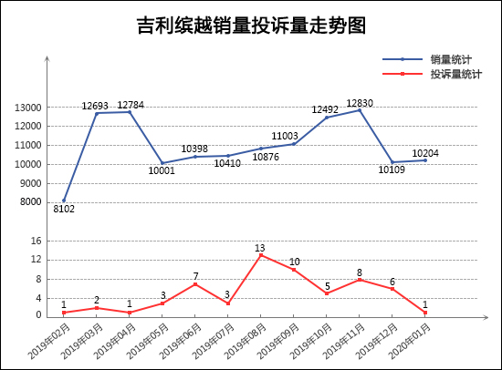 2020年1月TOP30 SUV销量投诉量对应点评