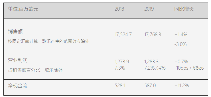 更全！20家国际主流零部件企业2019年财报一览