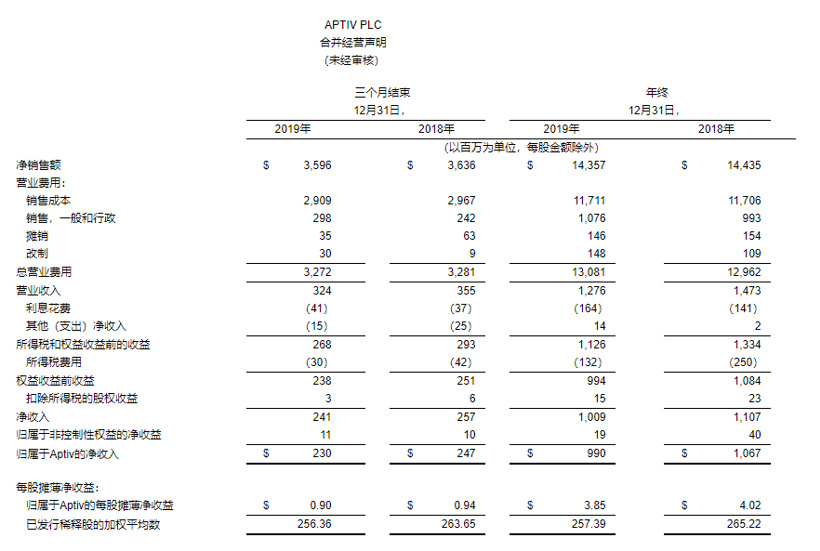 更全！20家国际主流零部件企业2019年财报一览