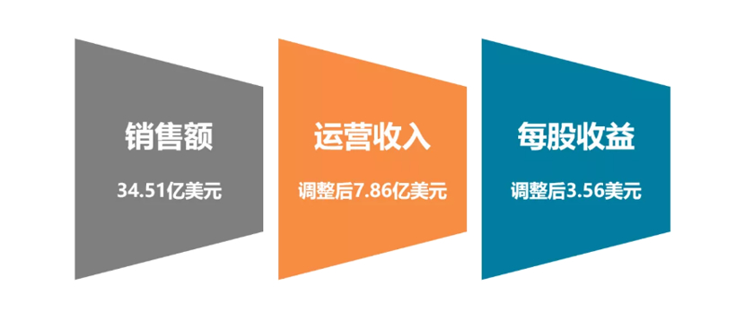 更全！20家国际主流零部件企业2019年财报一览